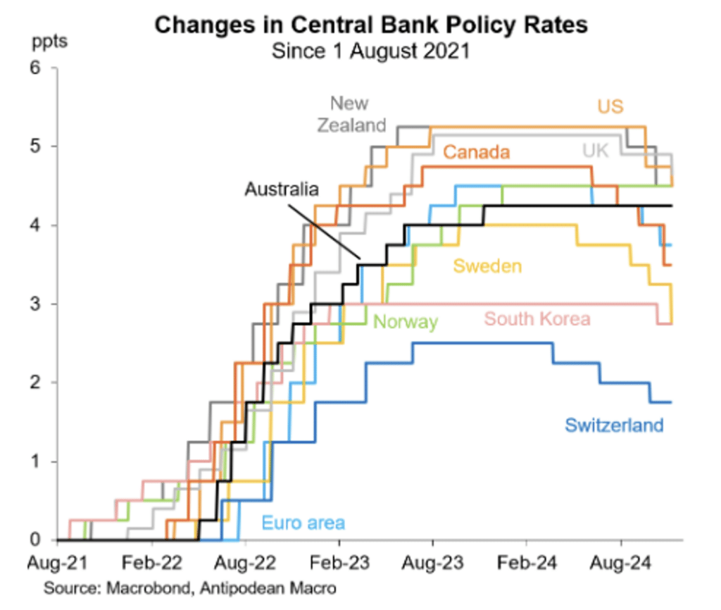 interest rate cuts