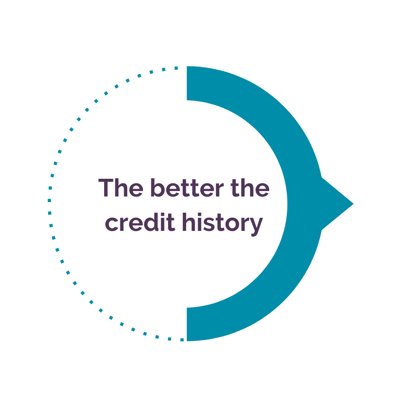 credit history