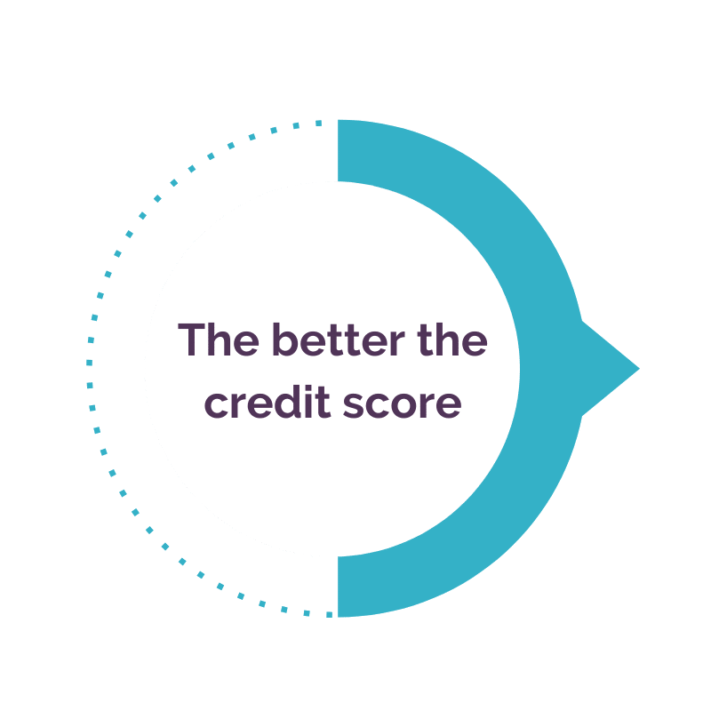 credit score