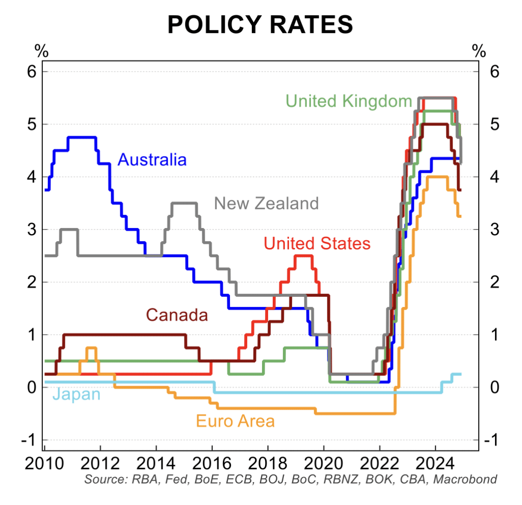 RBA interest rate