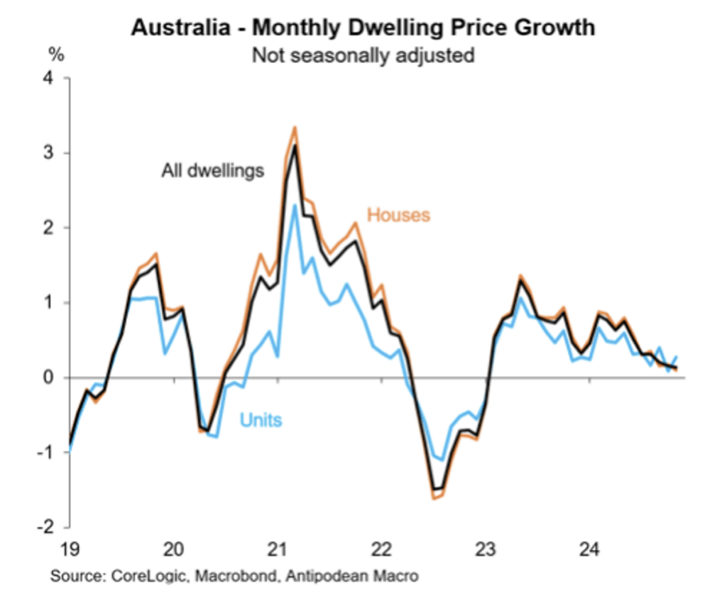 RBA interest rate