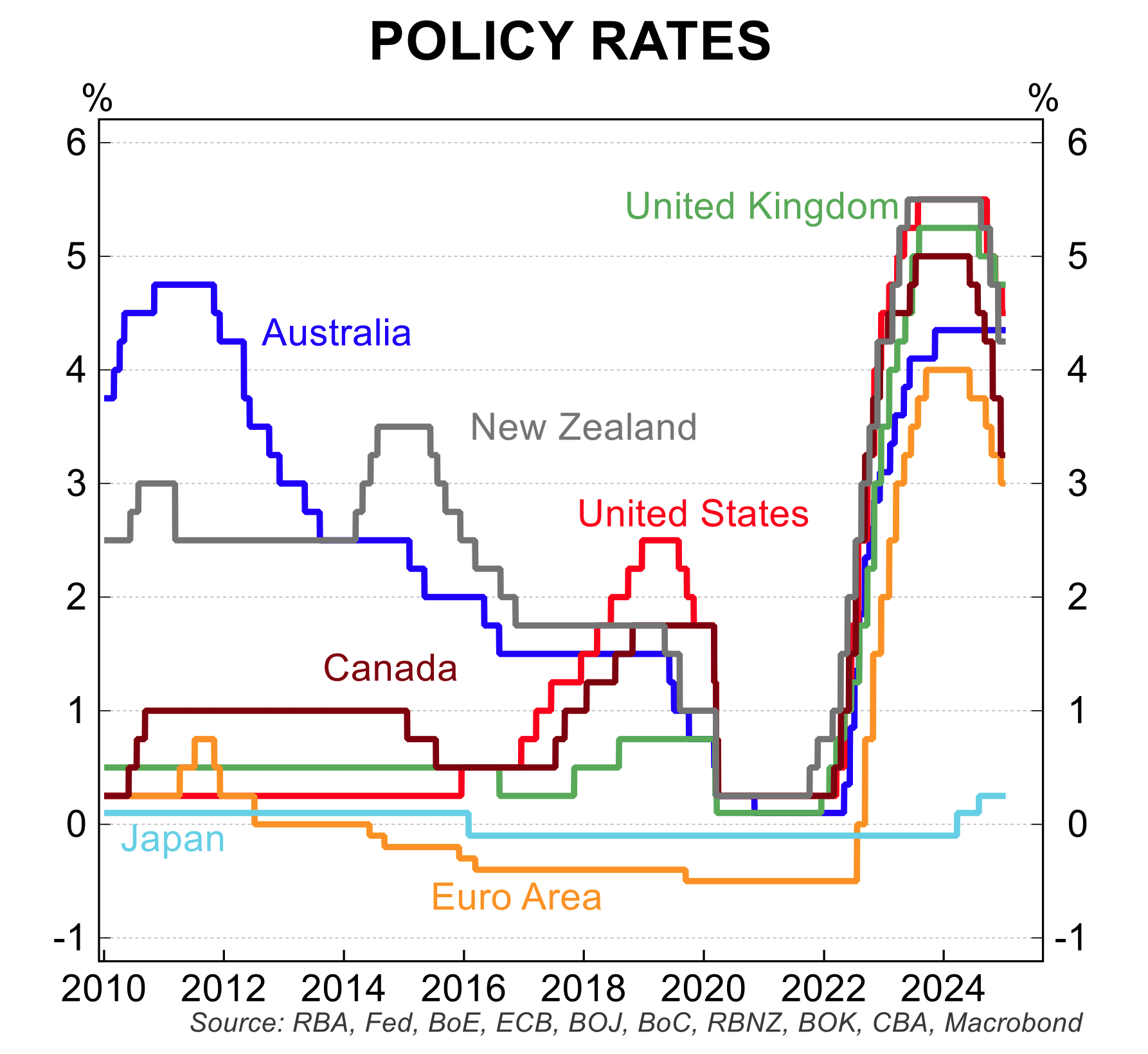 interest rates