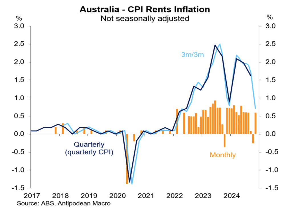 interest rates